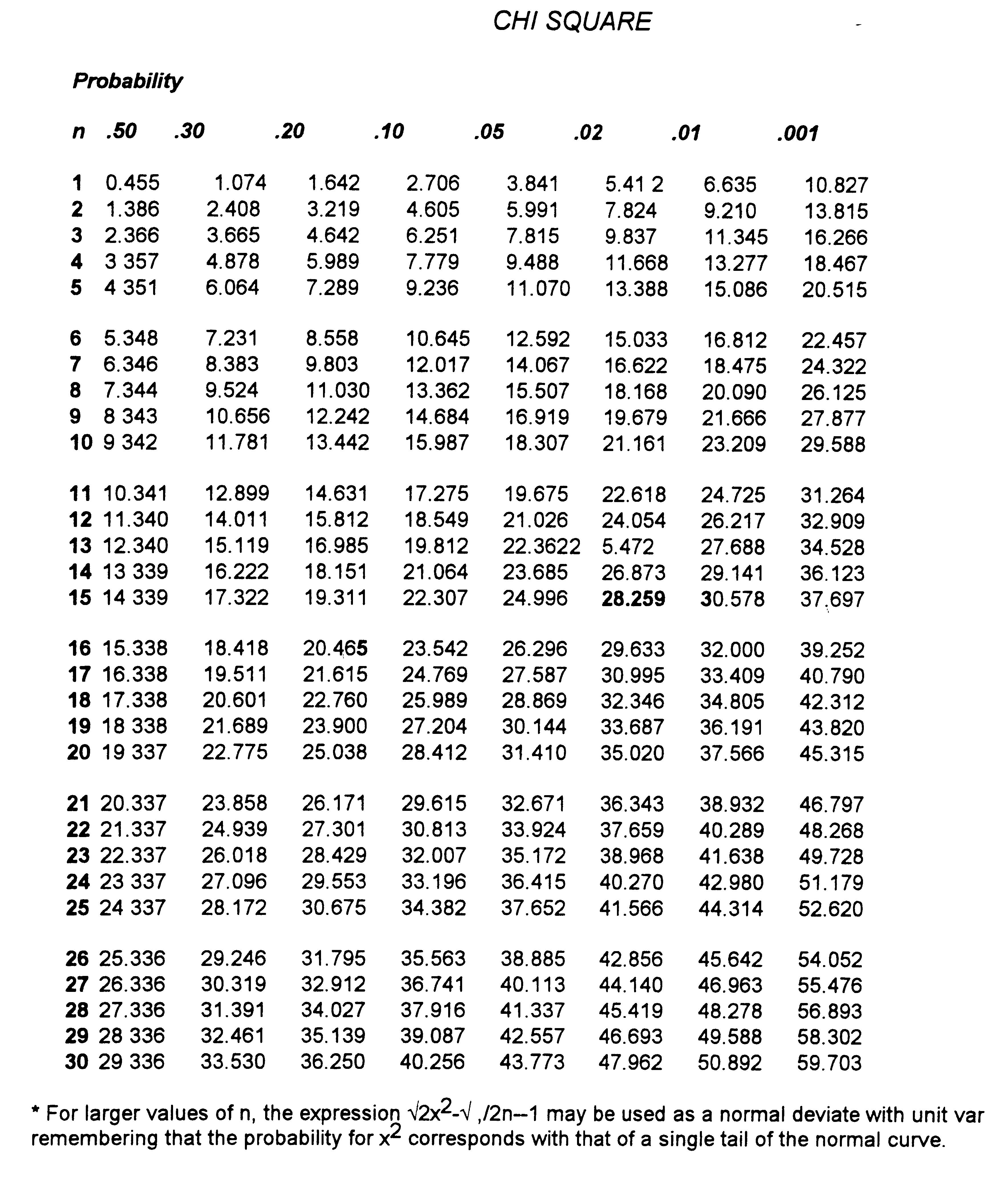 Chi Squared Critical Value Chart